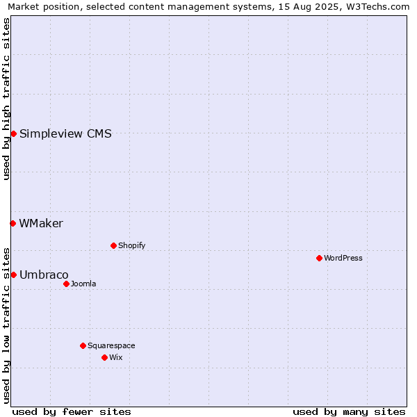 Market position of Umbraco vs. Simpleview CMS vs. WMaker