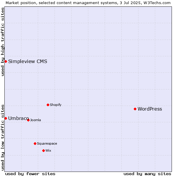 Market position of WordPress vs. Umbraco vs. Simpleview CMS