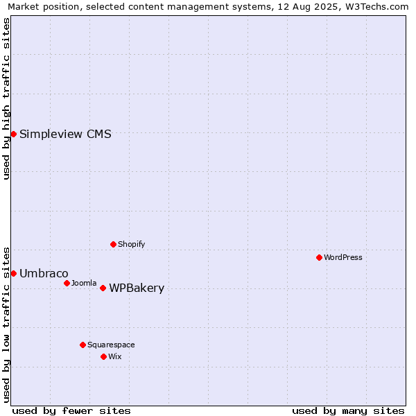 Market position of WPBakery vs. Umbraco vs. Simpleview CMS