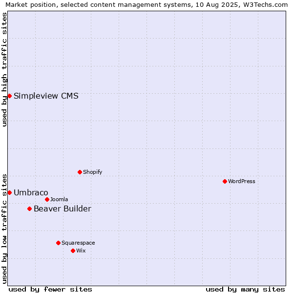 Market position of Beaver Builder vs. Umbraco vs. Simpleview CMS