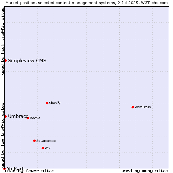Market position of Umbraco vs. Simpleview CMS vs. Yo!Kart