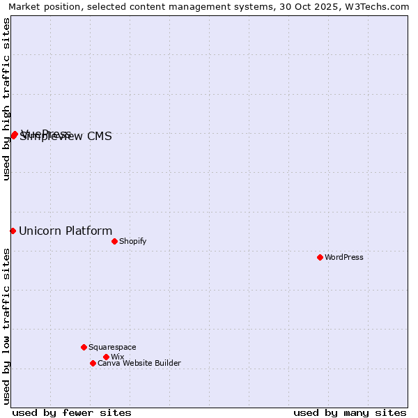 Market position of VuePress vs. Simpleview CMS vs. Unicorn Platform
