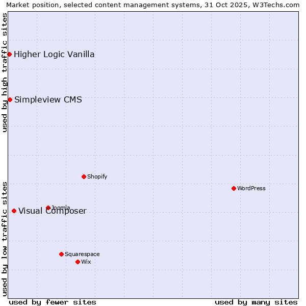 Market position of Visual Composer vs. Simpleview CMS vs. Higher Logic Vanilla