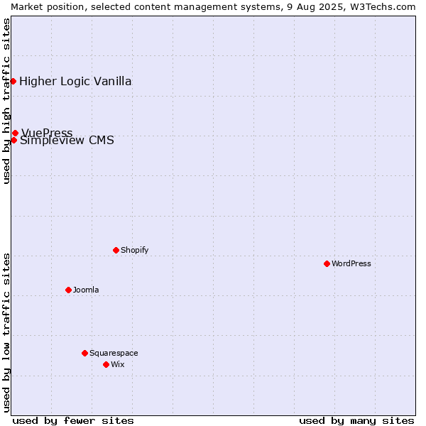 Market position of VuePress vs. Simpleview CMS vs. Higher Logic Vanilla