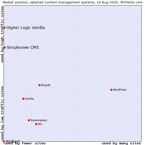Market position of Simpleview CMS vs. Higher Logic Vanilla vs. Yo!Kart