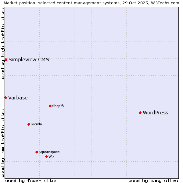 Market position of WordPress vs. Simpleview CMS vs. Varbase