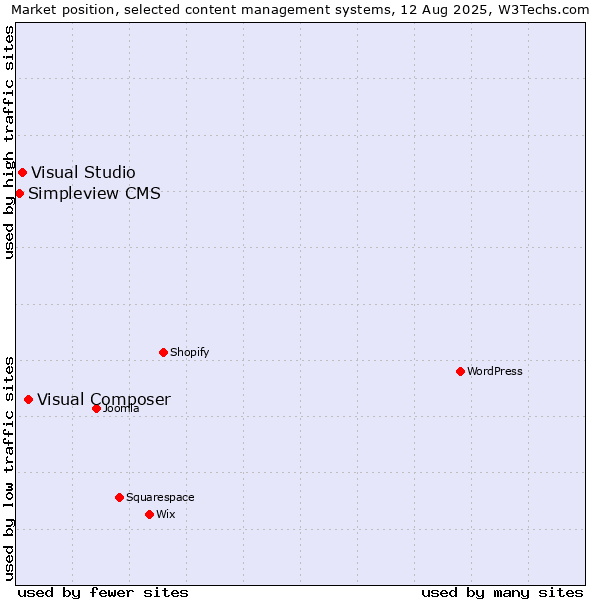 Market position of Visual Composer vs. Visual Studio vs. Simpleview CMS