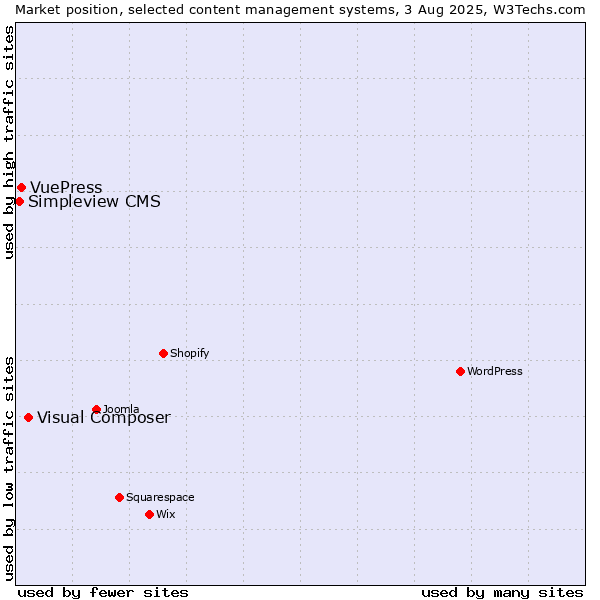Market position of Visual Composer vs. VuePress vs. Simpleview CMS