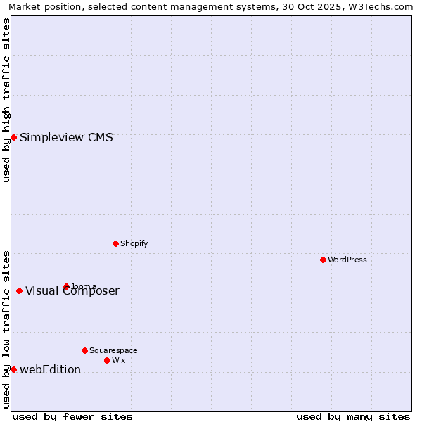 Market position of Visual Composer vs. webEdition vs. Simpleview CMS