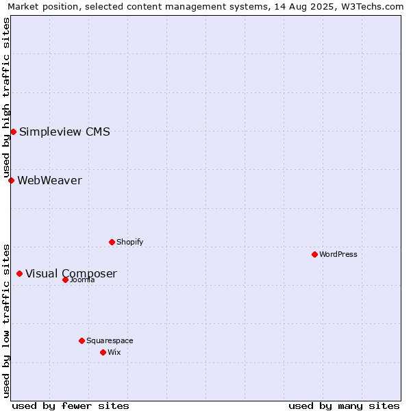 Market position of Visual Composer vs. Simpleview CMS vs. WebWeaver