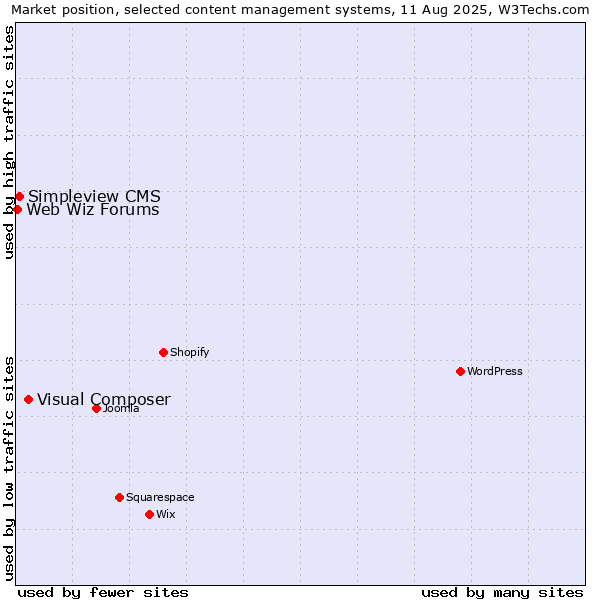 Market position of Visual Composer vs. Simpleview CMS vs. Web Wiz Forums