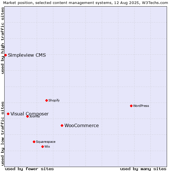 Market position of WooCommerce vs. Visual Composer vs. Simpleview CMS