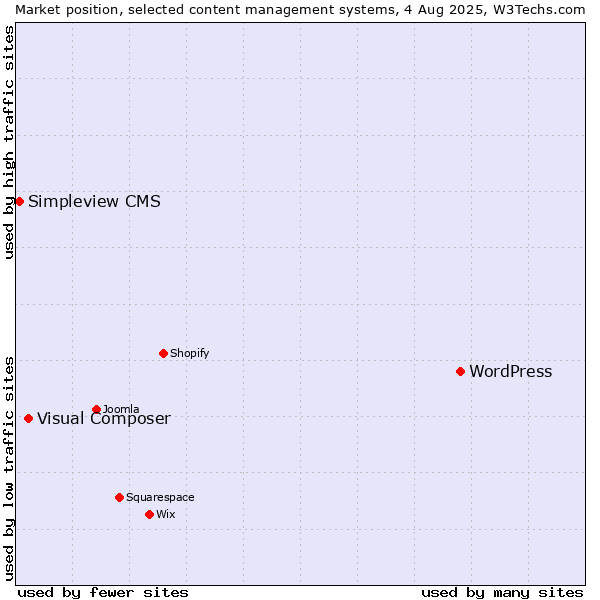 Market position of WordPress vs. Visual Composer vs. Simpleview CMS