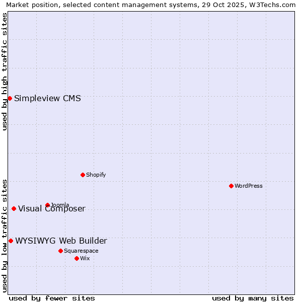 Market position of Visual Composer vs. WYSIWYG Web Builder vs. Simpleview CMS