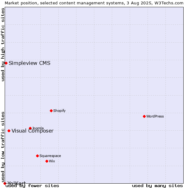 Market position of Visual Composer vs. Simpleview CMS vs. Yo!Kart