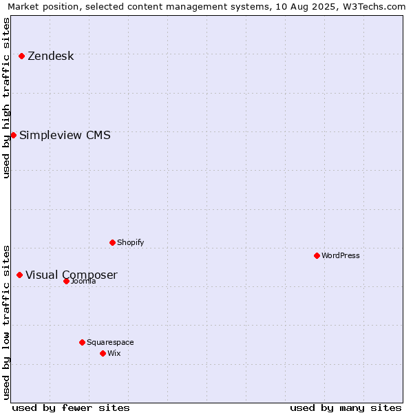 Market position of Zendesk vs. Visual Composer vs. Simpleview CMS