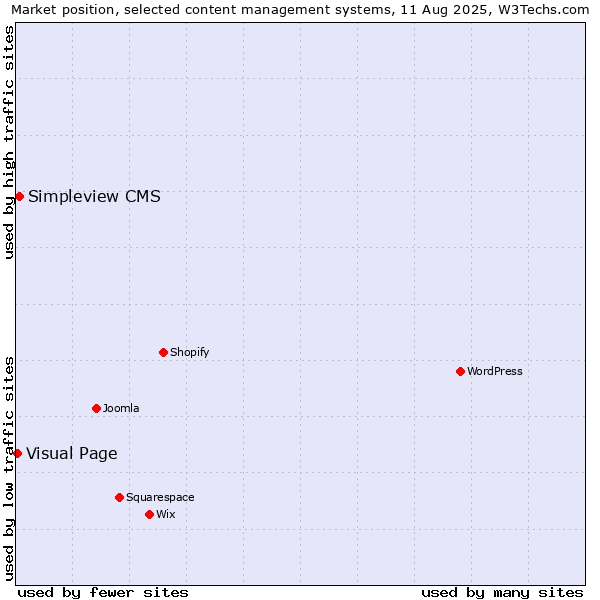 Market position of Simpleview CMS vs. Visual Page