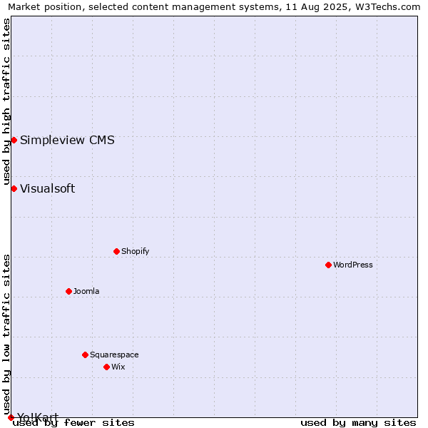Market position of Visualsoft vs. Simpleview CMS vs. Yo!Kart