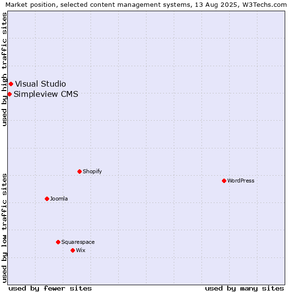 Market position of Visual Studio vs. Simpleview CMS