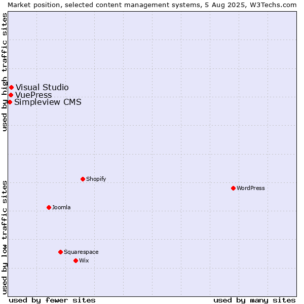 Market position of Visual Studio vs. VuePress vs. Simpleview CMS