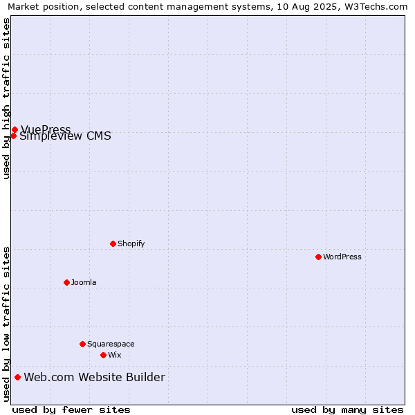 Market position of Web.com Website Builder vs. VuePress vs. Simpleview CMS
