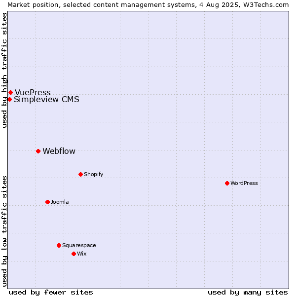 Market position of Webflow vs. VuePress vs. Simpleview CMS