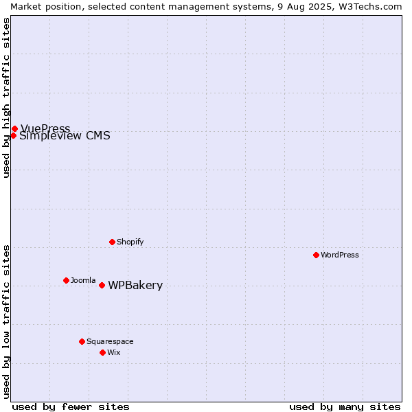 Market position of WPBakery vs. VuePress vs. Simpleview CMS