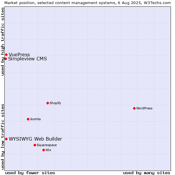 Market position of WYSIWYG Web Builder vs. VuePress vs. Simpleview CMS