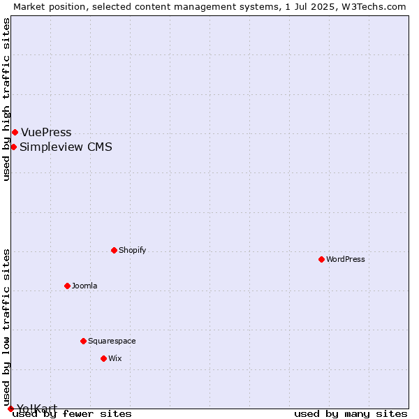 Market position of VuePress vs. Simpleview CMS vs. Yo!Kart