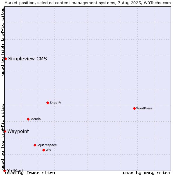 Market position of Simpleview CMS vs. Waypoint vs. Yo!Kart