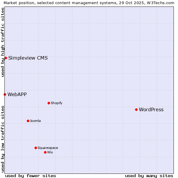 Market position of WordPress vs. Simpleview CMS vs. WebAPP