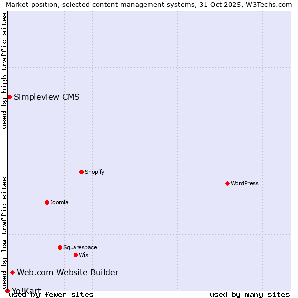 Market position of Web.com Website Builder vs. Simpleview CMS vs. Yo!Kart