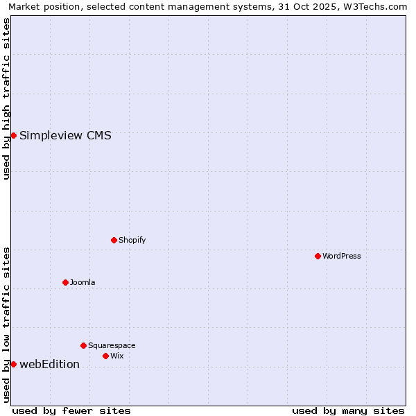 Market position of webEdition vs. Simpleview CMS