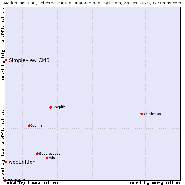 Market position of webEdition vs. Simpleview CMS vs. Yo!Kart