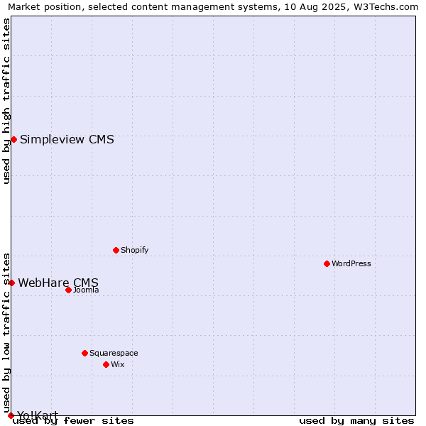 Market position of Simpleview CMS vs. WebHare CMS vs. Yo!Kart