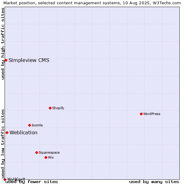 Market position of Weblication vs. Simpleview CMS vs. Yo!Kart