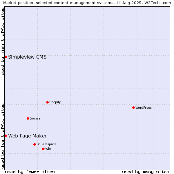 Market position of Web Page Maker vs. Simpleview CMS