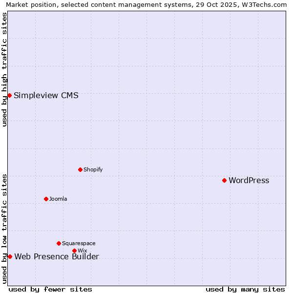 Market position of WordPress vs. Web Presence Builder vs. Simpleview CMS