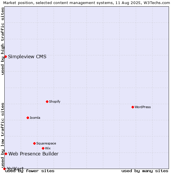 Market position of Web Presence Builder vs. Simpleview CMS vs. Yo!Kart