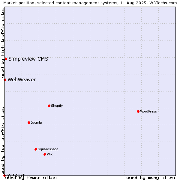 Market position of Simpleview CMS vs. WebWeaver vs. Yo!Kart