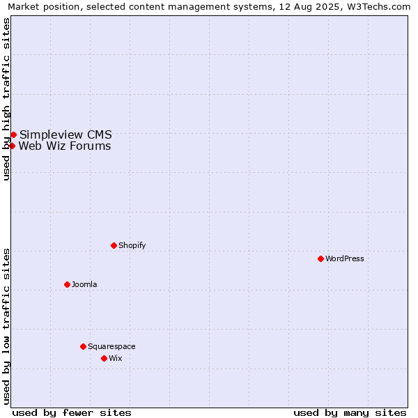 Market position of Simpleview CMS vs. Web Wiz Forums
