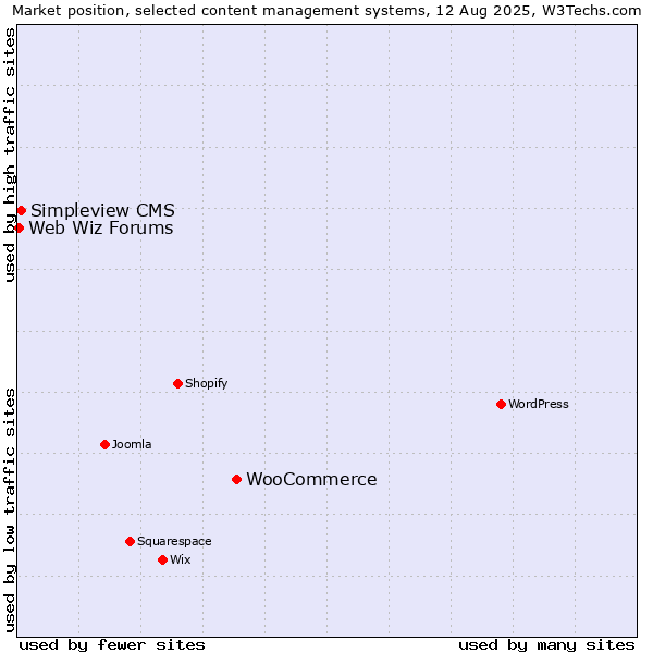Market position of WooCommerce vs. Simpleview CMS vs. Web Wiz Forums