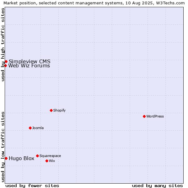 Market position of Hugo Blox vs. Simpleview CMS vs. Web Wiz Forums