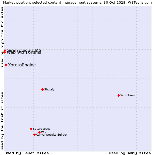 Market position of XpressEngine vs. Simpleview CMS vs. Web Wiz Forums