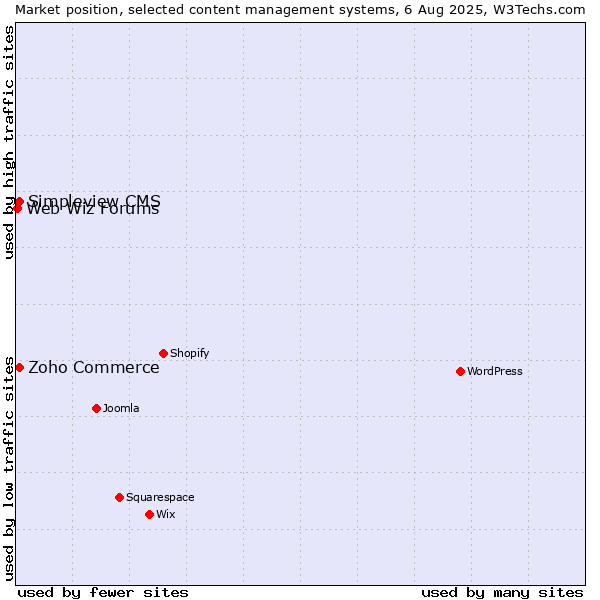 Market position of Zoho Commerce vs. Simpleview CMS vs. Web Wiz Forums