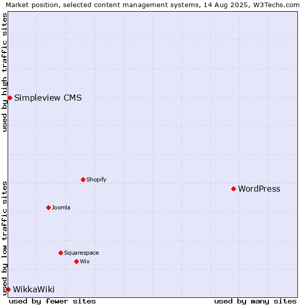Market position of WordPress vs. Simpleview CMS vs. WikkaWiki