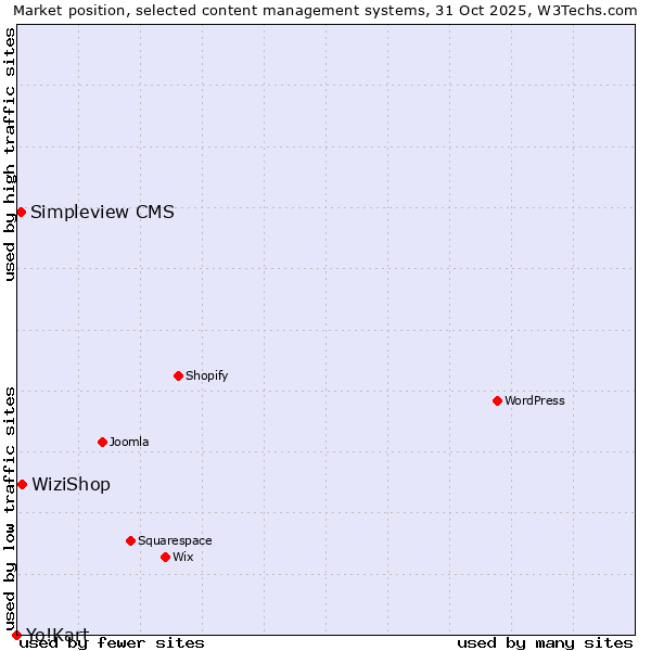 Market position of WiziShop vs. Simpleview CMS vs. Yo!Kart
