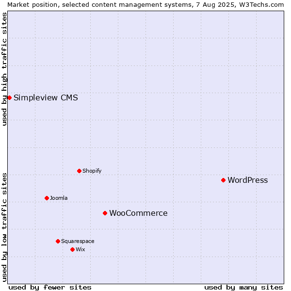 Market position of WordPress vs. WooCommerce vs. Simpleview CMS
