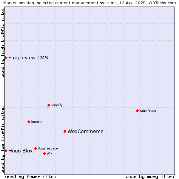 Market position of WooCommerce vs. Hugo Blox vs. Simpleview CMS