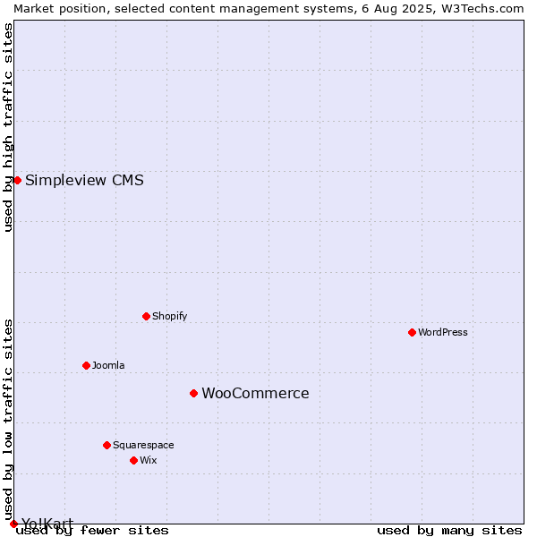 Market position of WooCommerce vs. Simpleview CMS vs. Yo!Kart